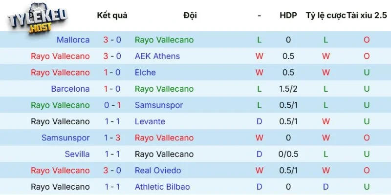 Kết quả thi đấu của Vallecano