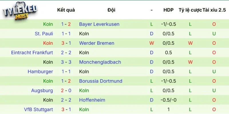 Thành tích của Köln gần đây 