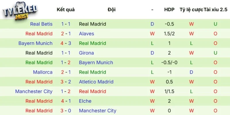 Dấu ấn ra sân của Real Madrid