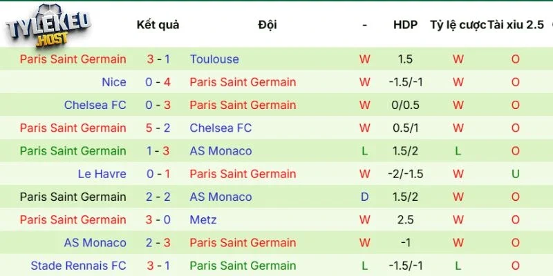 Dữ liệu ra sân vừa qua Paris Saint-Germain