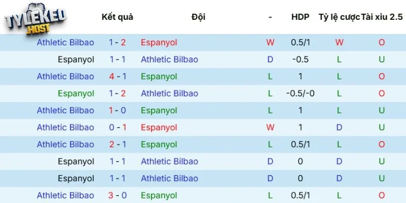 Kết quả đối đầu Espanyol vs Athletic Club