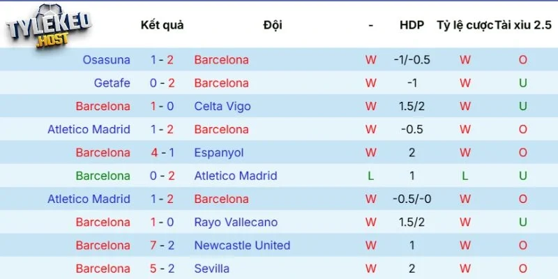 Phong độ của Barcelona