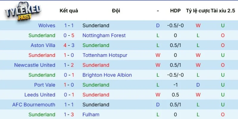 Phong độ của Sunderland