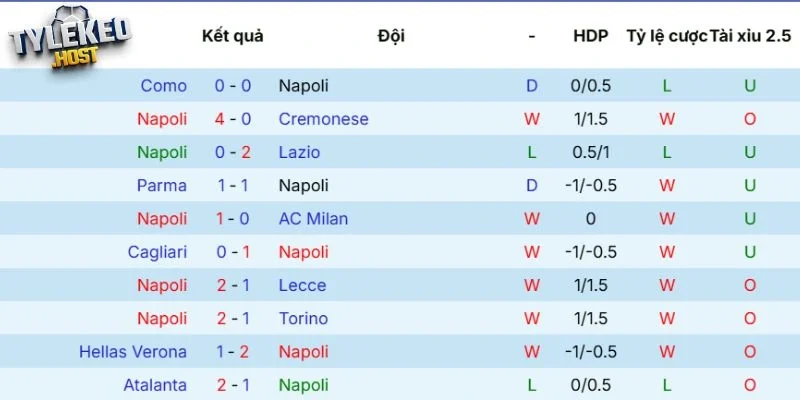 Sức mạnh thi đấu của Napoli