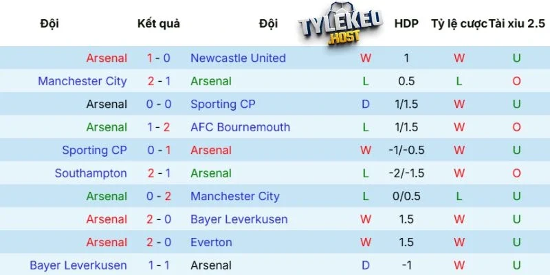 Thành tích Arsenal thể hiện