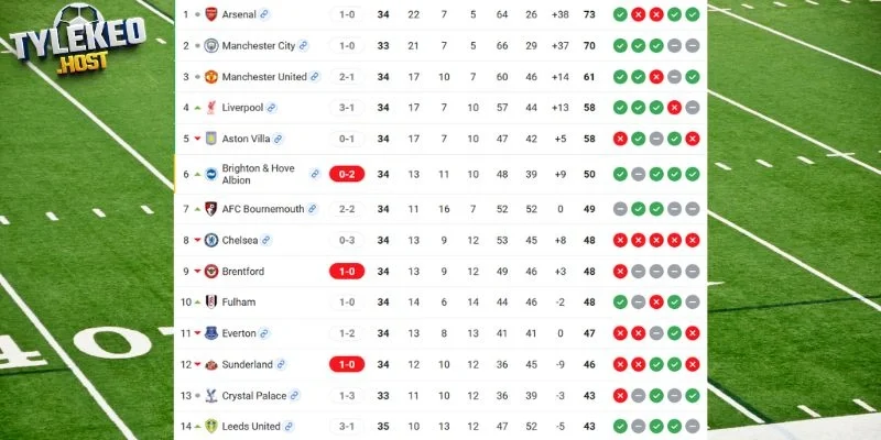 Thứ hạng của  Everton vs Manchester City