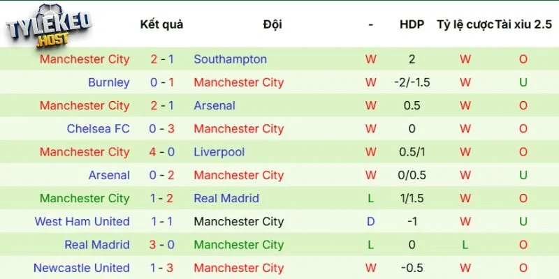 Thực lực Manchester City gần đây
