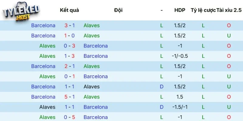 Tổng kết tỷ số sau các lần chạm mặt Alavés vs Barcelona
