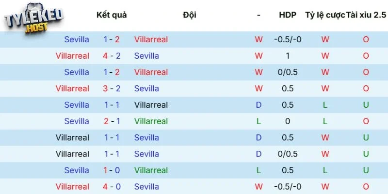 Tỷ số những cuộc chạm mặt Villarreal vs Sevilla