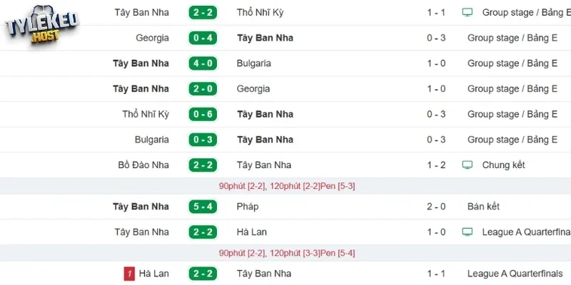 Chuỗi thành tích gần đây của Tây Ban Nha