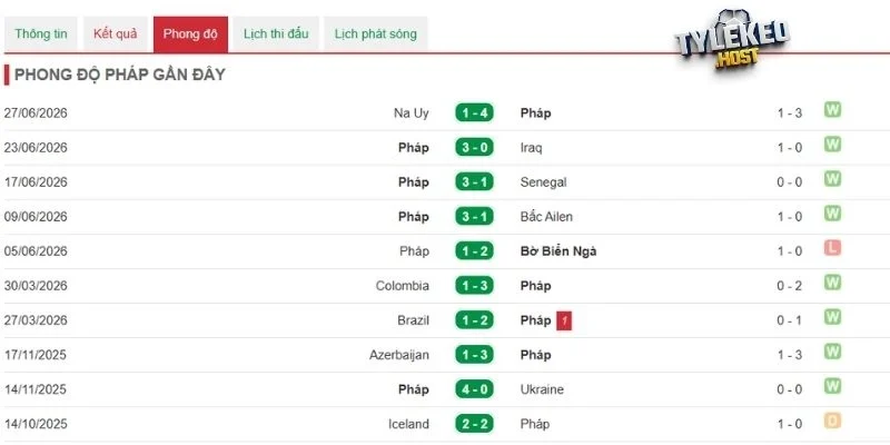 Đánh giá phong độ gần đây của Phápv