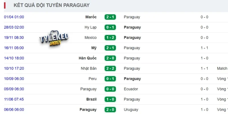 Kết quả của Paraguay gần đây
