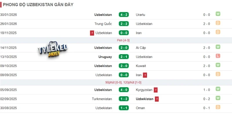 Kết quả thi đấu của Uzbekistan