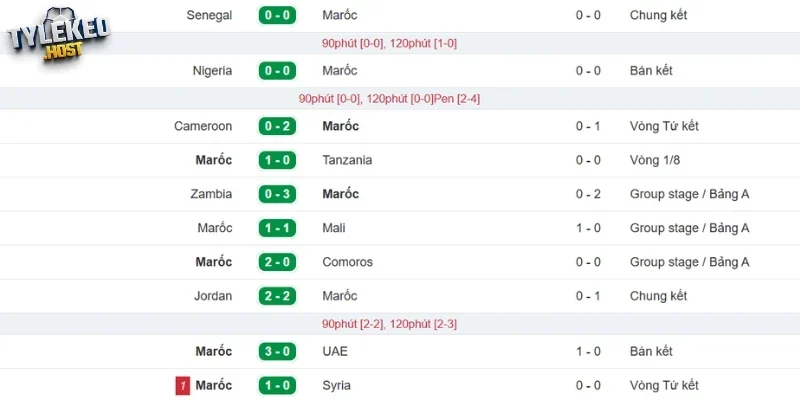 Kết quả thi đấu gần đây của Maroc