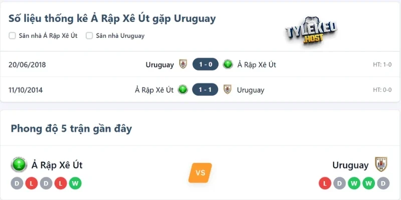 Thống kê số lần gặp nhau của Ả Rập Xê Út vs Uruguay