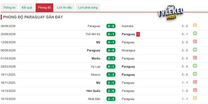 Tìm hiểu về phong độ gần đây của Paraguay