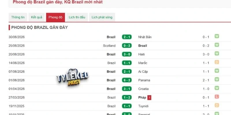 Nhận định sức mạnh đội bóng Brazil 
