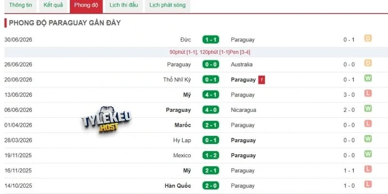 Đánh giá phong độ Paraguay 