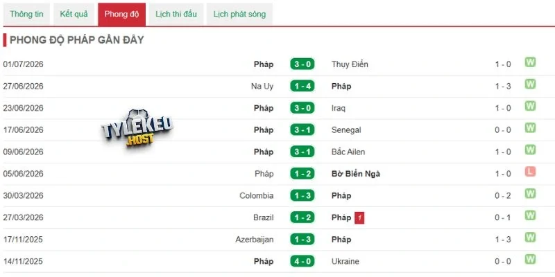 Đánh giá phong độ Pháp 