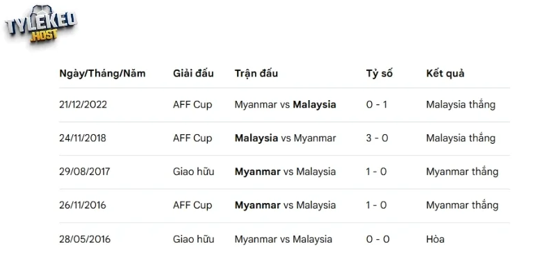 Myanmar vs Malaysia đã nhiều lần đối đầu trong quá khứ