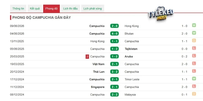 Nhận xét phong độ tuyển Campuchia