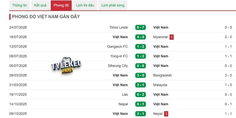 Nhận xét phong độ Việt Nam