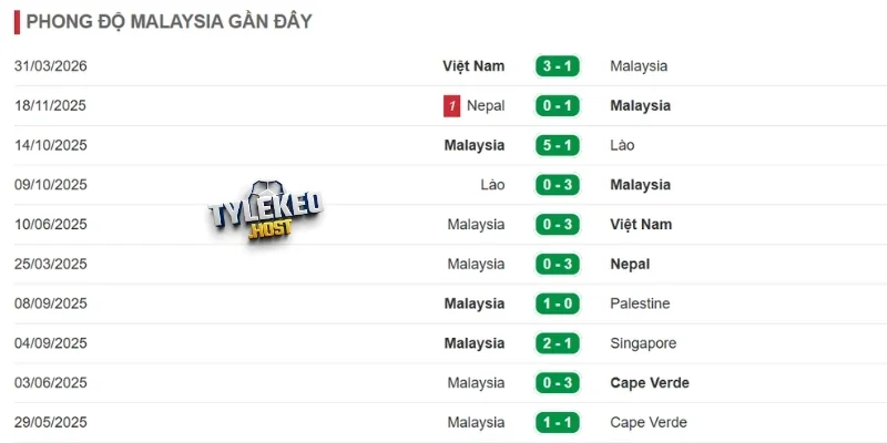 Phong độ ổn định của Malaysia
