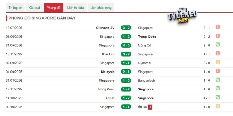 Phong độ vừa qua của Singapore