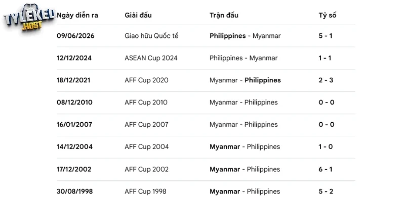 Thống kê đối đầu Myanmar với Philippines