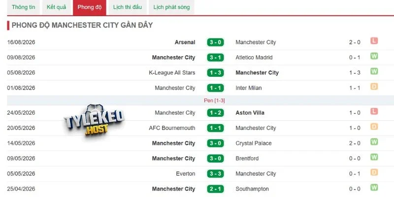 Hiệu suất chiến thắng Man City