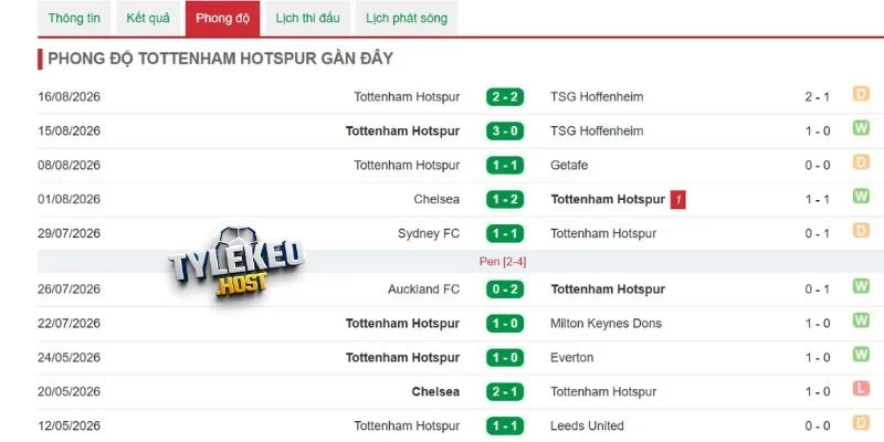 Hiệu suất ghi bàn từ Tottenham