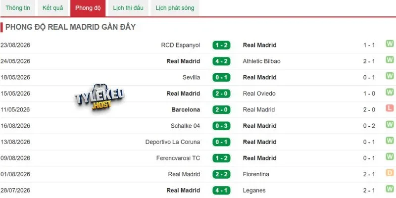 Kết quả mới đây của Real
