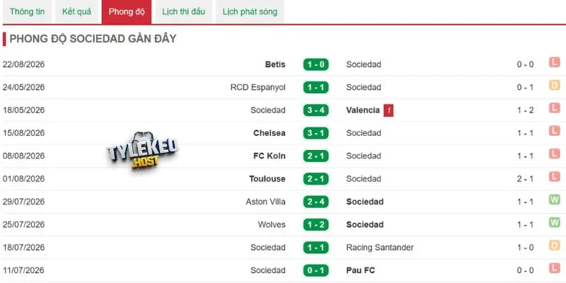 Kết quả mới đây của Sociedad