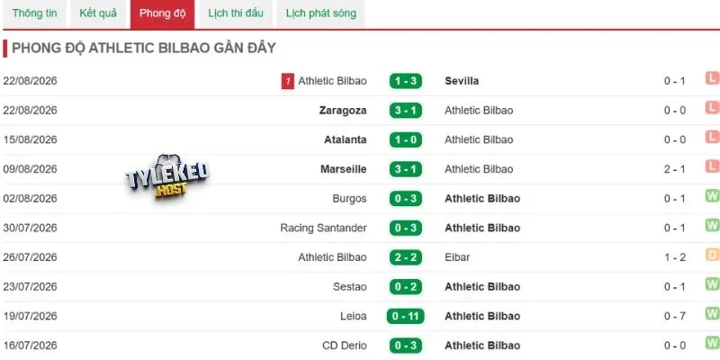 Kết quả thi đấu của Athletic Club