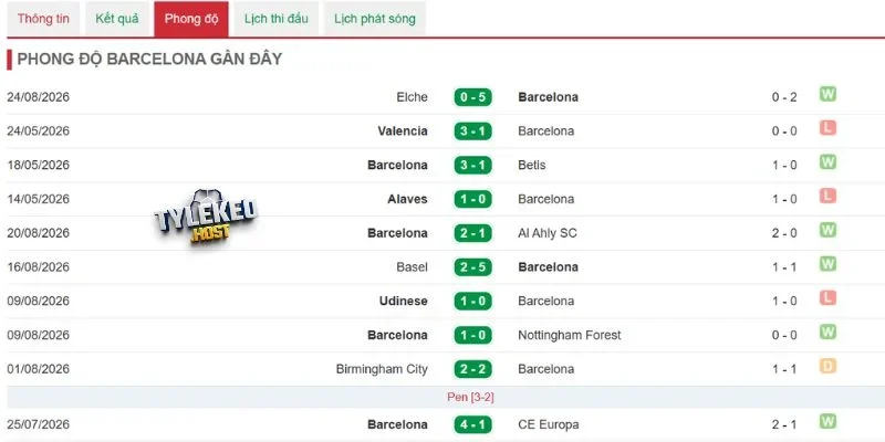 Kết quả thi đấu của Barca