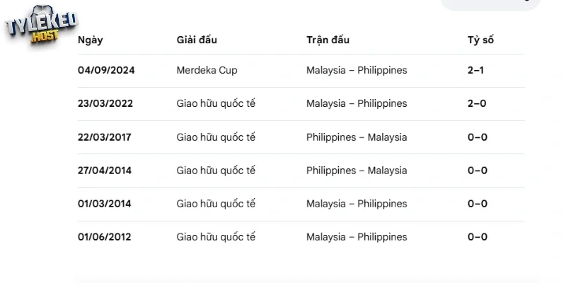 Lịch sử đối đầu Malaysia vs Philippines