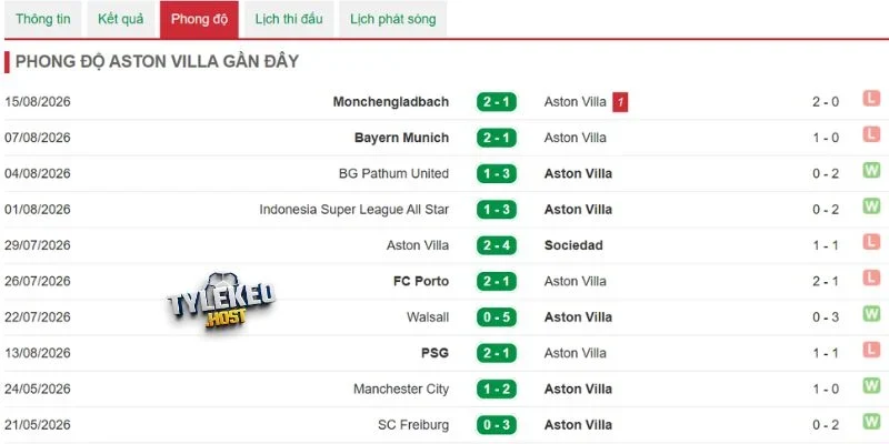Phong độ Aston Villa