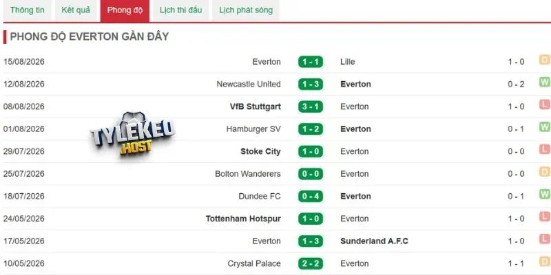 Phong độ Everton gần nhất