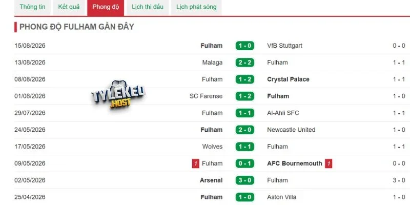 Phong độ gần nhất của Fulham