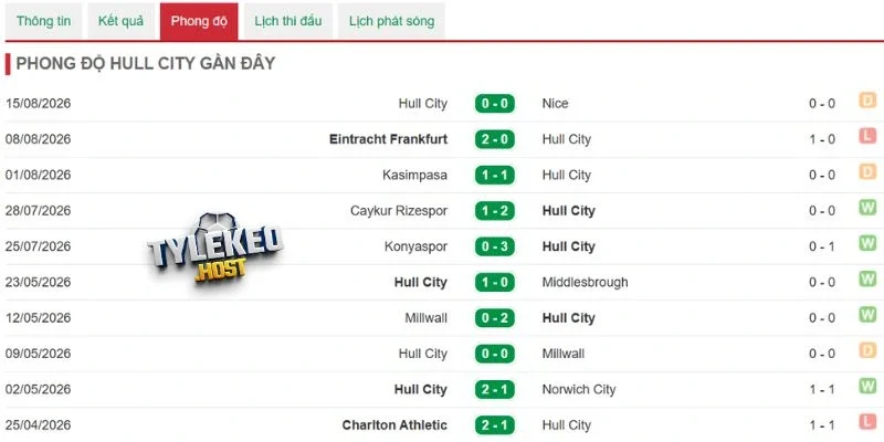 Phong độ gần nhất của Hull City