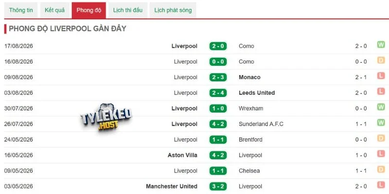 Phong độ Liverpool