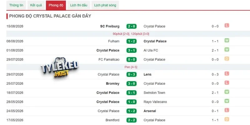 Phong độ mới nhất Crystal Palace