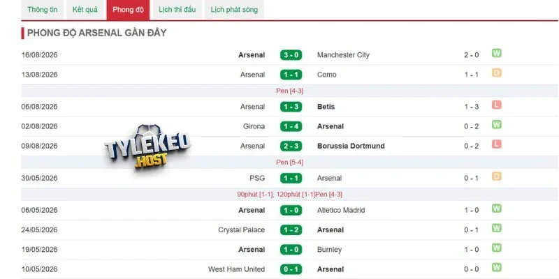 Phong độ mới nhất của Arsenal