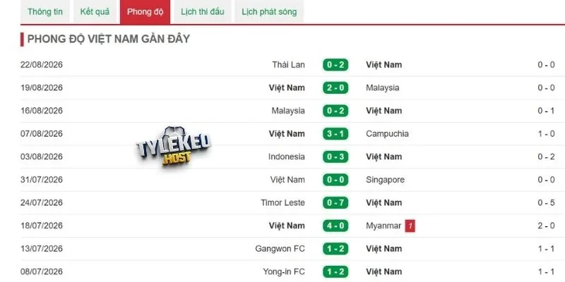 Phong độ tuyển Việt Nam