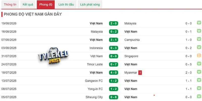 Phong độ Việt Nam gần nhất