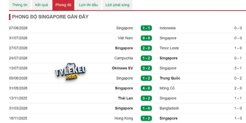 Singapore chỉ thua 1 trong 5 trận gần nhất
