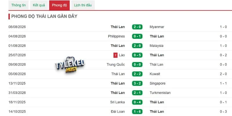 Thái Lan duy trì chuỗi 5 trận thắng liên tiếp