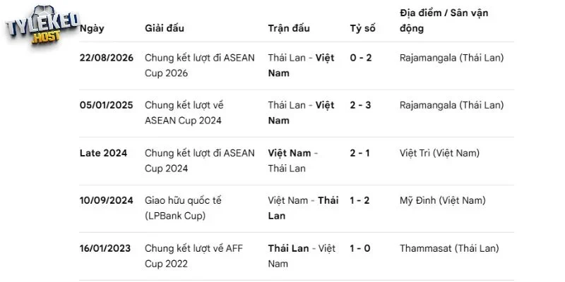 Thống kê số lần chạm trán giữa Việt Nam vs Thái Lan