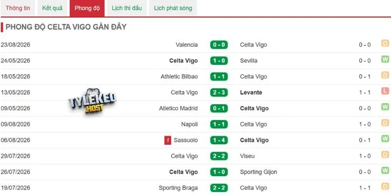 Thông số về chiến thắng Celta Vigo