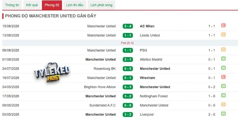 Tình hình thi đấu Manchester United